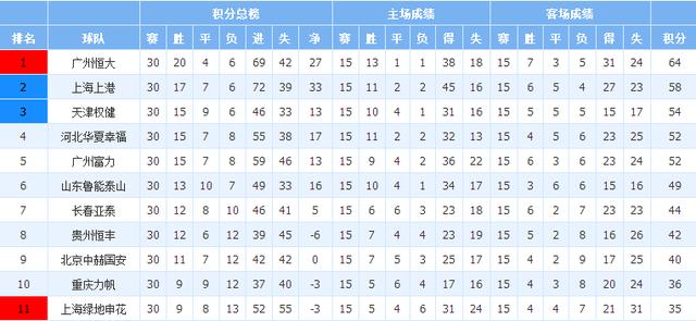 申花主场失利，积分榜排名有所下滑