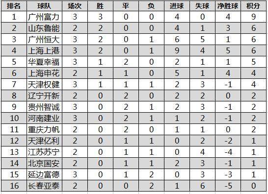 富力不敌恒大，积分榜位置有所下滑