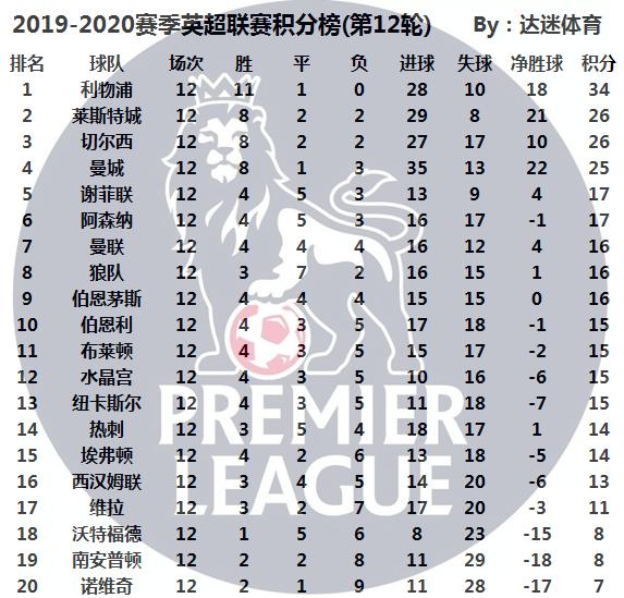 切尔西豪取三分，继续领跑积分榜